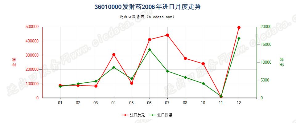 36010000发射药进口2006年月度走势图