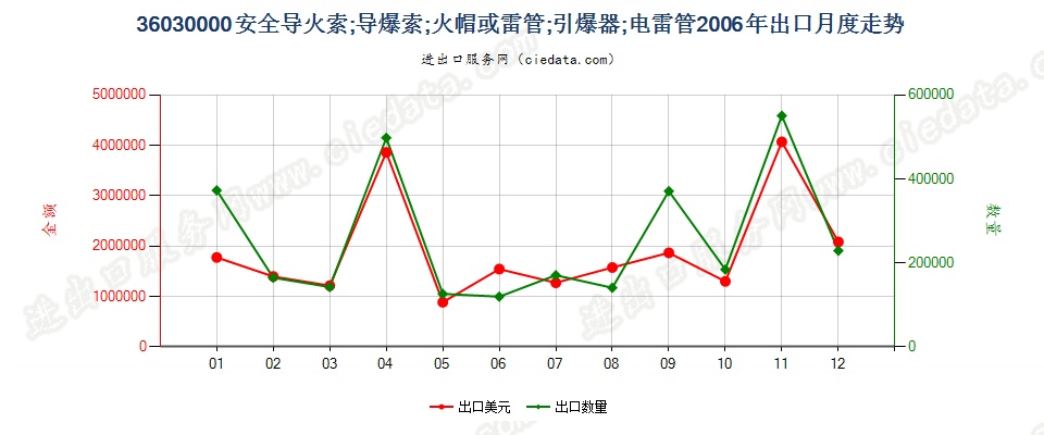 36030000(2022STOP)安全导火索；导爆索；火帽或雷管；引爆器；电雷管出口2006年月度走势图