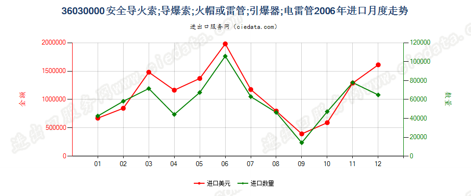 36030000(2022STOP)安全导火索；导爆索；火帽或雷管；引爆器；电雷管进口2006年月度走势图