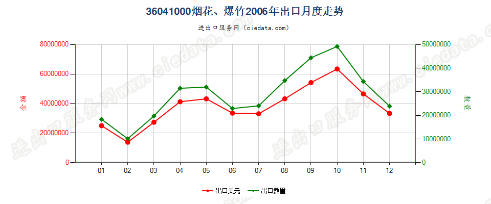 36041000烟花、爆竹出口2006年月度走势图