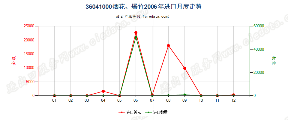 36041000烟花、爆竹进口2006年月度走势图