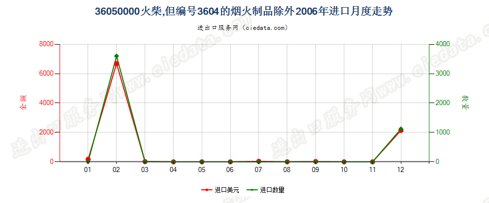 36050000火柴，但3604的烟火制品除外进口2006年月度走势图