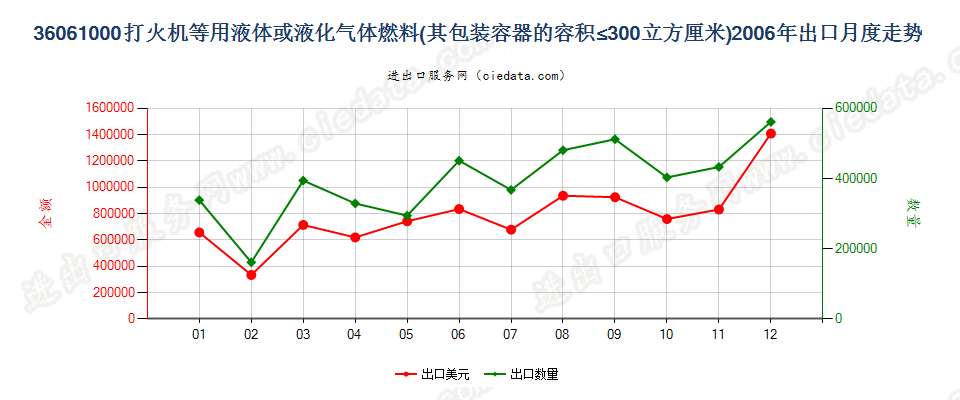 36061000打火机液体燃料，容器容积≤300cucm出口2006年月度走势图