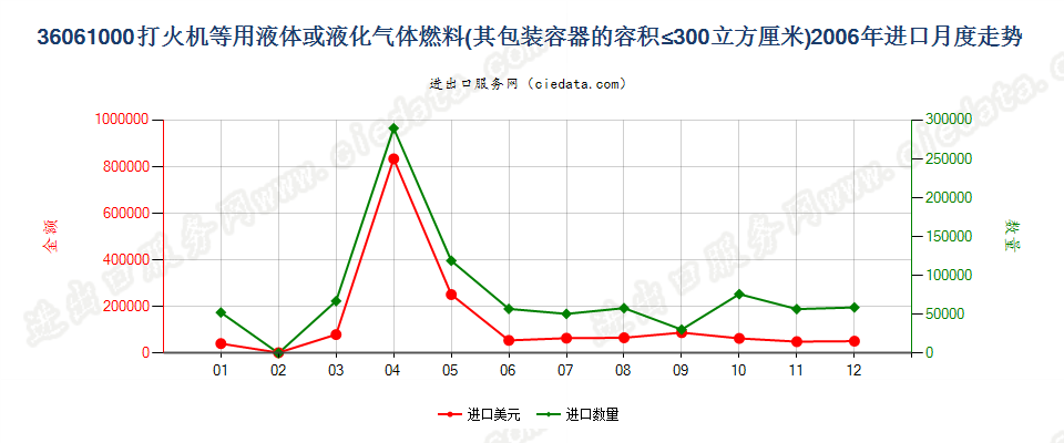 36061000打火机液体燃料，容器容积≤300cucm进口2006年月度走势图