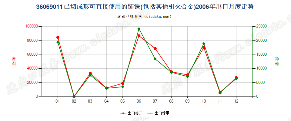 36069011已切成形可直接使用的铈铁及其他引火合金出口2006年月度走势图