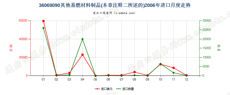 36069090其他易燃材料制品进口2006年月度走势图