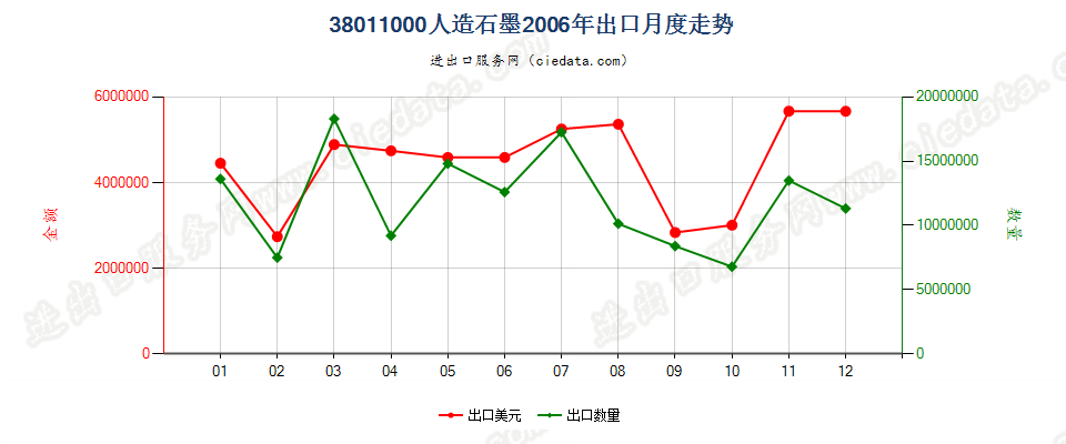 38011000人造石墨出口2006年月度走势图