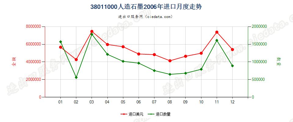 38011000人造石墨进口2006年月度走势图