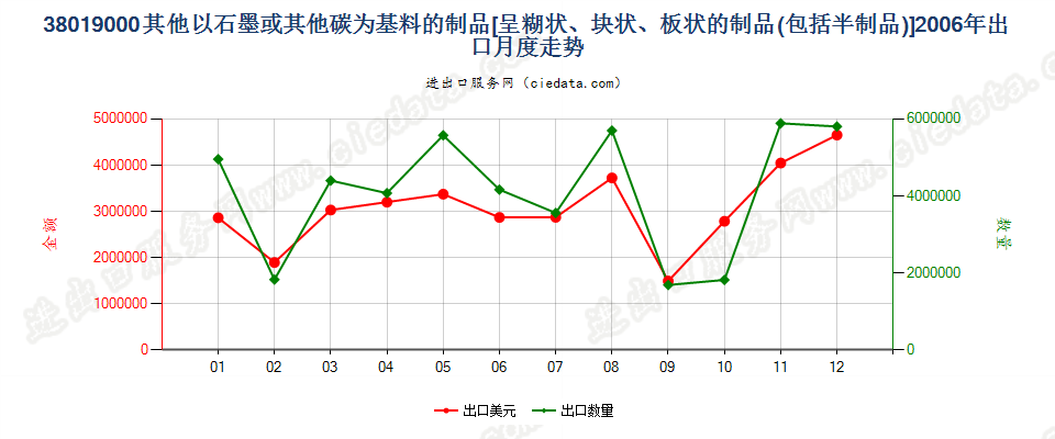 38019000(2013stop)其他以石墨或其他碳为基料的制品出口2006年月度走势图