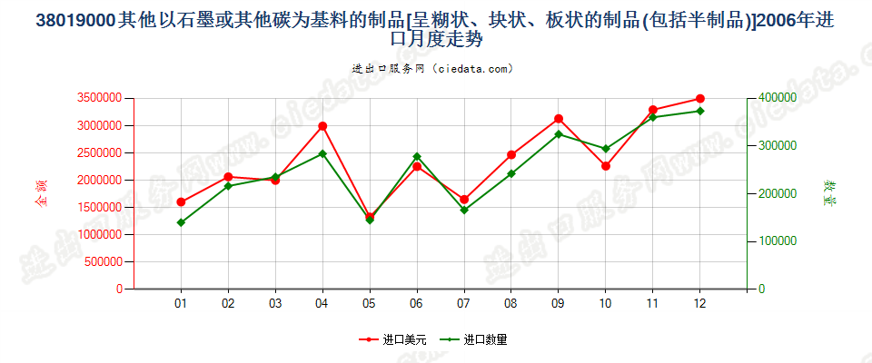 38019000(2013stop)其他以石墨或其他碳为基料的制品进口2006年月度走势图