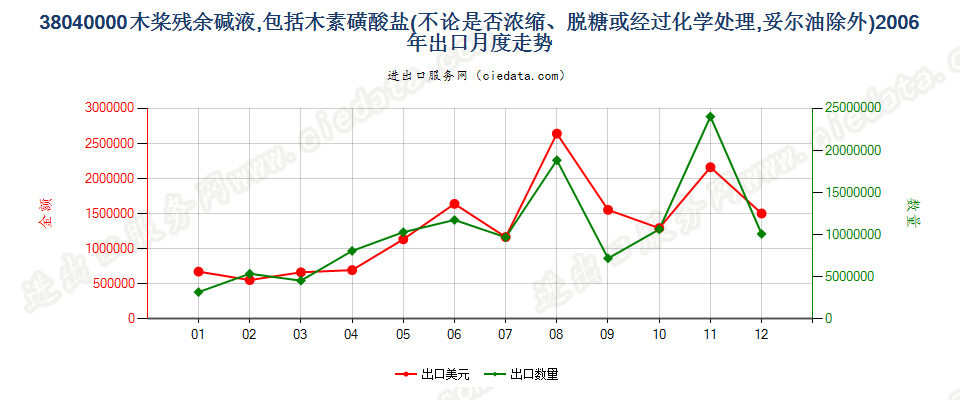 38040000木桨残余碱液出口2006年月度走势图
