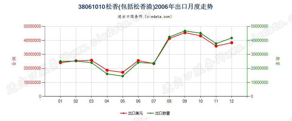 38061010松香出口2006年月度走势图