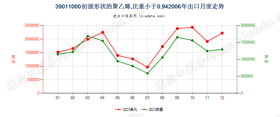39011000初级形状的聚乙烯，比重＜0.94出口2006年月度走势图