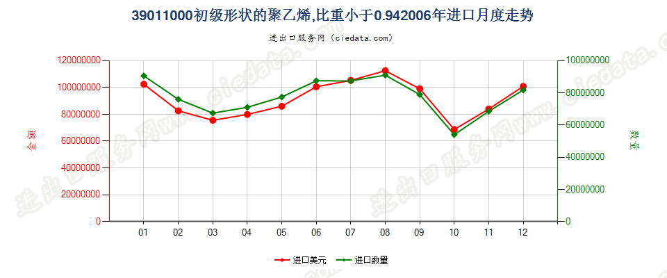 39011000初级形状的聚乙烯，比重＜0.94进口2006年月度走势图