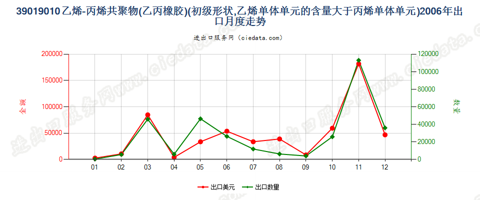 39019010其他初级形状的乙烯-丙烯共聚物（乙丙橡胶）出口2006年月度走势图