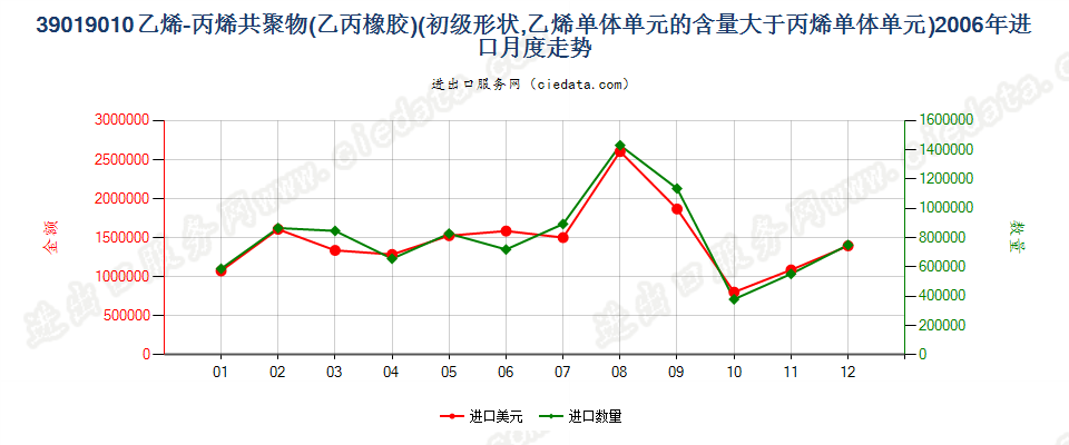 39019010其他初级形状的乙烯-丙烯共聚物（乙丙橡胶）进口2006年月度走势图