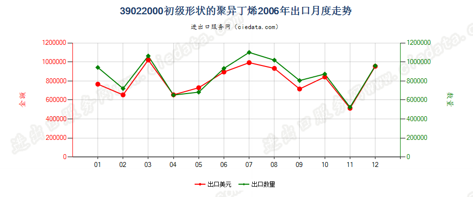 39022000初级形状的聚异丁烯出口2006年月度走势图