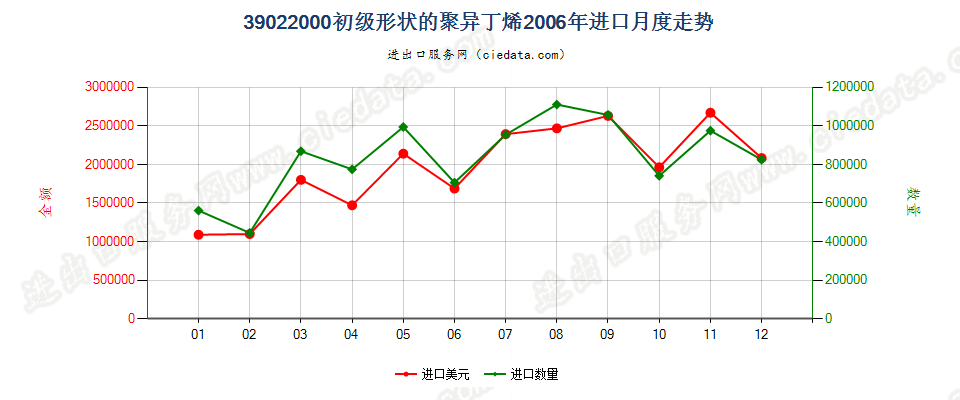 39022000初级形状的聚异丁烯进口2006年月度走势图