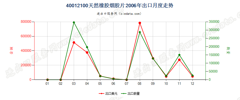 40012100烟胶片出口2006年月度走势图