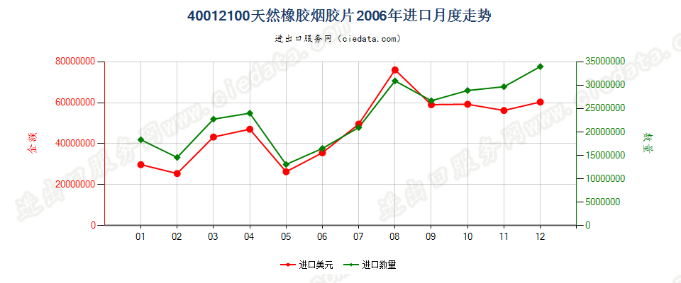 40012100烟胶片进口2006年月度走势图