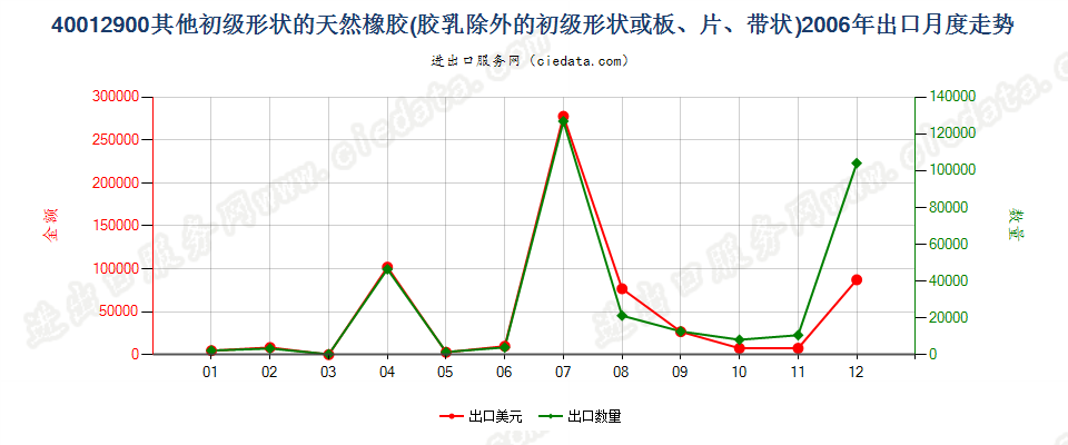 40012900其他形状的天然橡胶出口2006年月度走势图