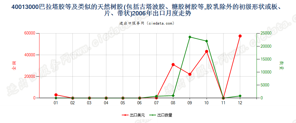 40013000巴拉塔胶、古塔波胶、银胶菊胶、糖胶树胶及类似的天然树胶出口2006年月度走势图