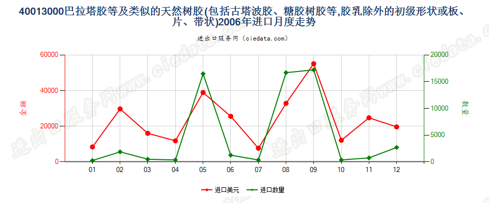 40013000巴拉塔胶、古塔波胶、银胶菊胶、糖胶树胶及类似的天然树胶进口2006年月度走势图
