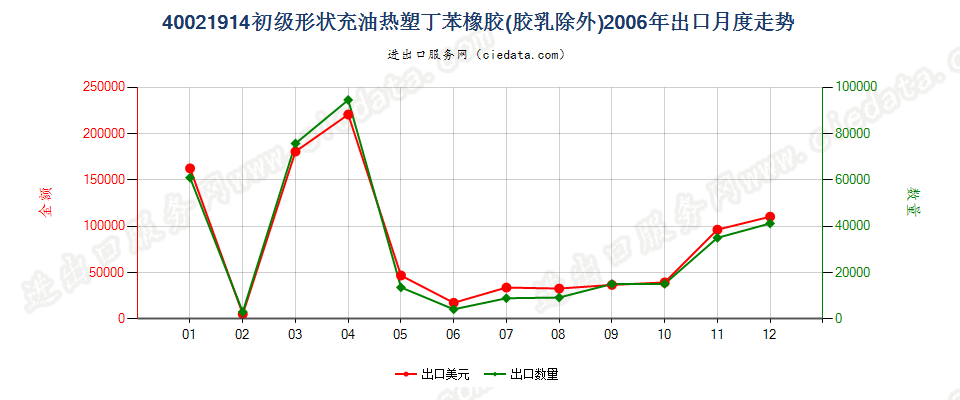 40021914初级形状充油热塑丁苯橡胶出口2006年月度走势图