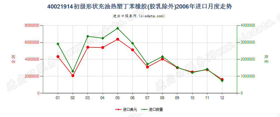 40021914初级形状充油热塑丁苯橡胶进口2006年月度走势图