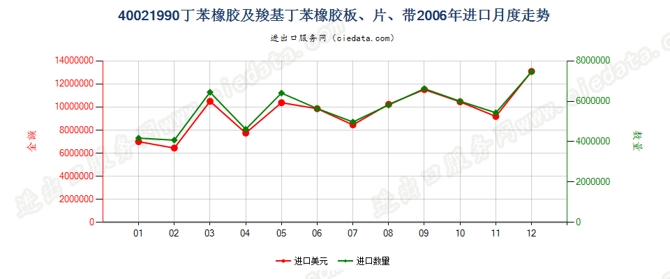 40021990未列名丁苯橡胶及羧基丁苯橡胶进口2006年月度走势图
