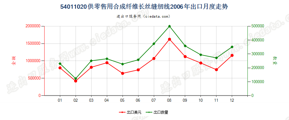 54011020合成纤维长丝缝纫线，供零售用出口2006年月度走势图