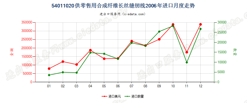 54011020合成纤维长丝缝纫线，供零售用进口2006年月度走势图
