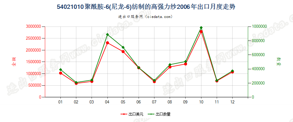 54021010(2007stop)聚酰胺-6（尼龙-6）纺制的高强力纱出口2006年月度走势图