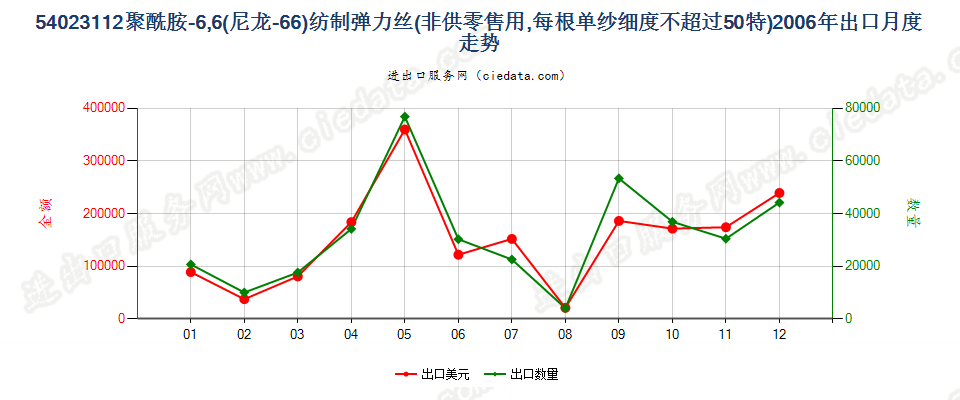 54023112尼龙-6，6弹力丝，每根单纱细度≤50特出口2006年月度走势图
