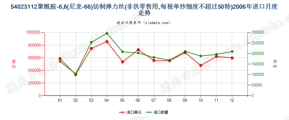 54023112尼龙-6，6弹力丝，每根单纱细度≤50特进口2006年月度走势图