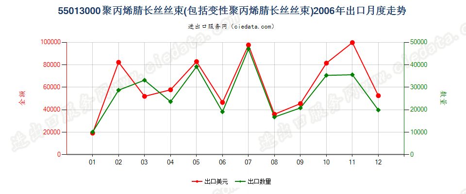 55013000聚丙烯腈或变性聚丙烯腈长丝丝束出口2006年月度走势图