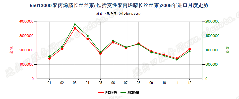 55013000聚丙烯腈或变性聚丙烯腈长丝丝束进口2006年月度走势图