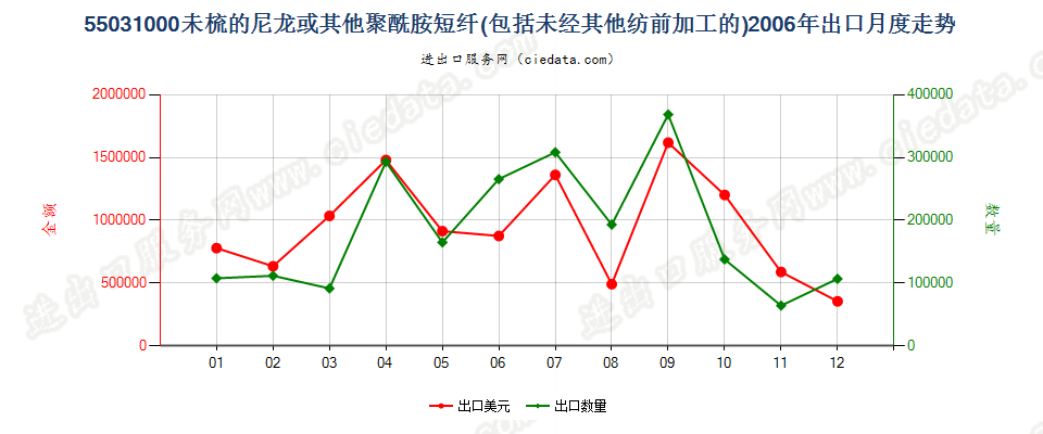 55031000(2007stop)尼龙等聚酰胺短纤，未梳或未经其他纺前加工出口2006年月度走势图