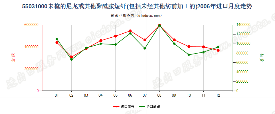 55031000(2007stop)尼龙等聚酰胺短纤，未梳或未经其他纺前加工进口2006年月度走势图