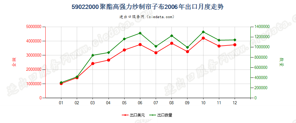 59022000聚酯高强力纱制帘子布出口2006年月度走势图
