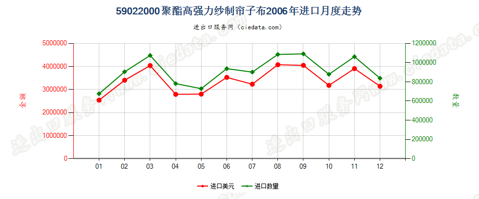 59022000聚酯高强力纱制帘子布进口2006年月度走势图