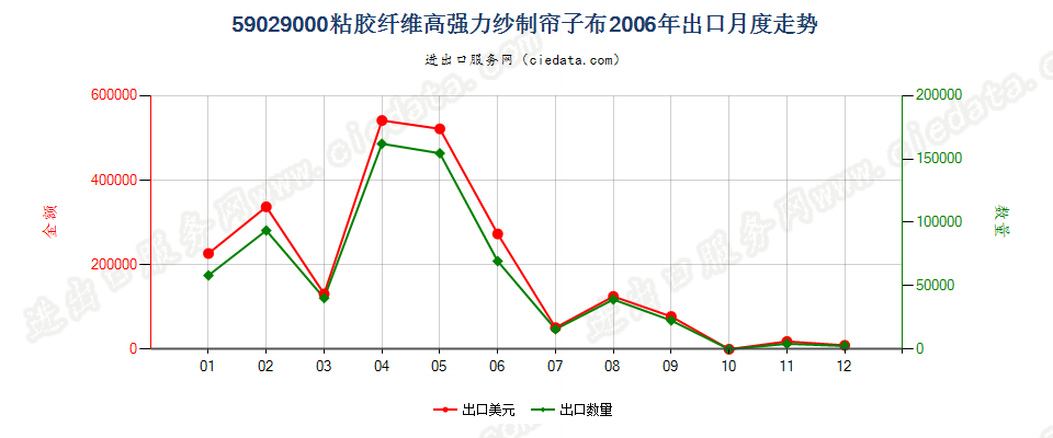 59029000粘胶纤维高强力纱制帘子布出口2006年月度走势图