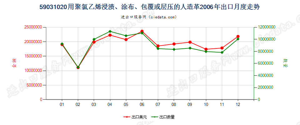 59031020聚氯乙烯浸渍、涂布、包覆或层压的人造革出口2006年月度走势图