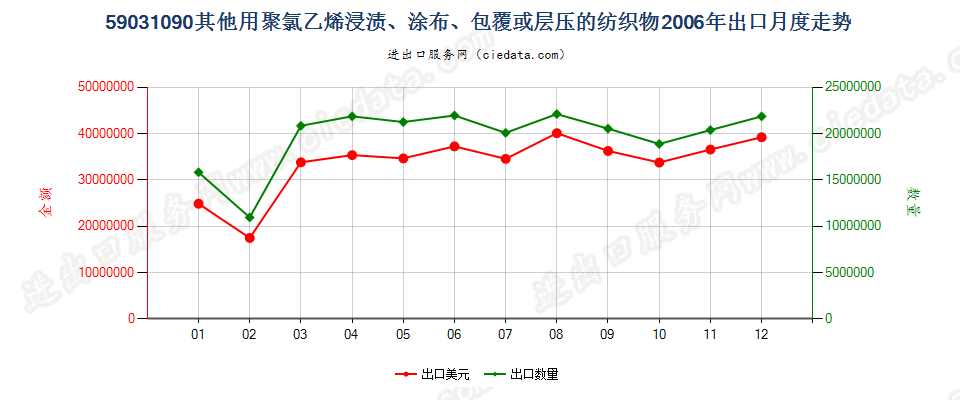 59031090其他聚氯乙烯浸涂、包覆或层压的纺织物出口2006年月度走势图