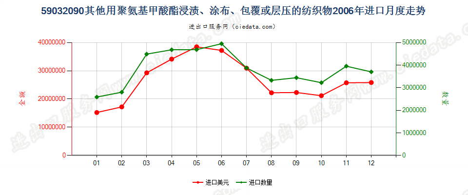 59032090其他聚氨基甲酸酯浸涂、包覆或层压的纺织物进口2006年月度走势图