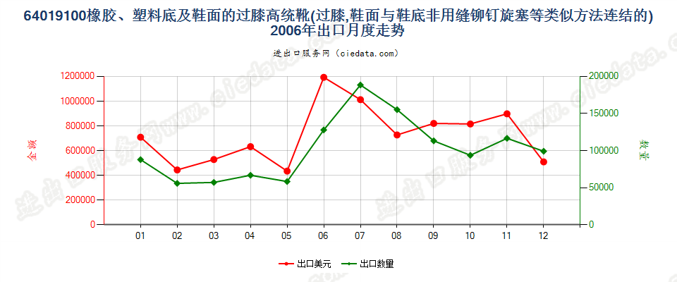 64019100(2007stop)橡或塑外底及鞋面的高统防水靴出口2006年月度走势图
