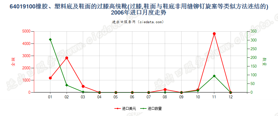 64019100(2007stop)橡或塑外底及鞋面的高统防水靴进口2006年月度走势图