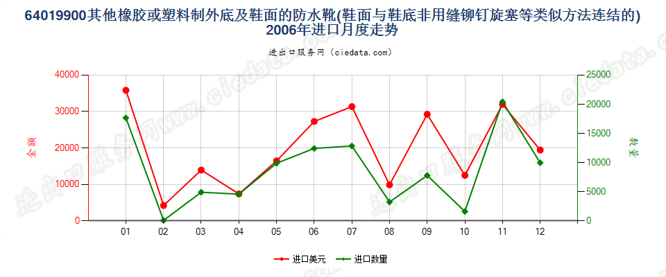 64019900其他橡或塑外底及鞋面的防水鞋靴进口2006年月度走势图