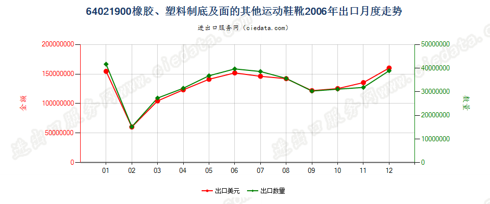 64021900橡胶或塑料制外底及鞋面的其他运动鞋靴出口2006年月度走势图