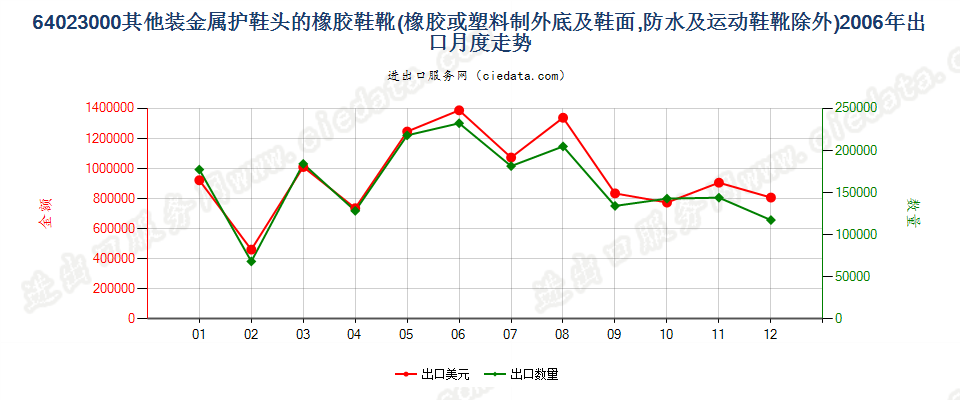 64023000(2007stop)其他橡或塑外底及鞋面装金属防护鞋头的鞋靴出口2006年月度走势图